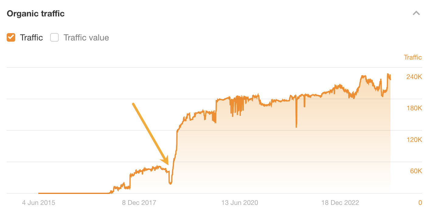 Traffic increased by 12X when we improved search intent. That's huge!
