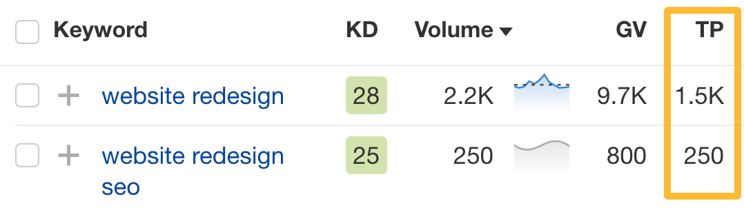 Traffic potential data via Ahrefs' Keywords Explorer.