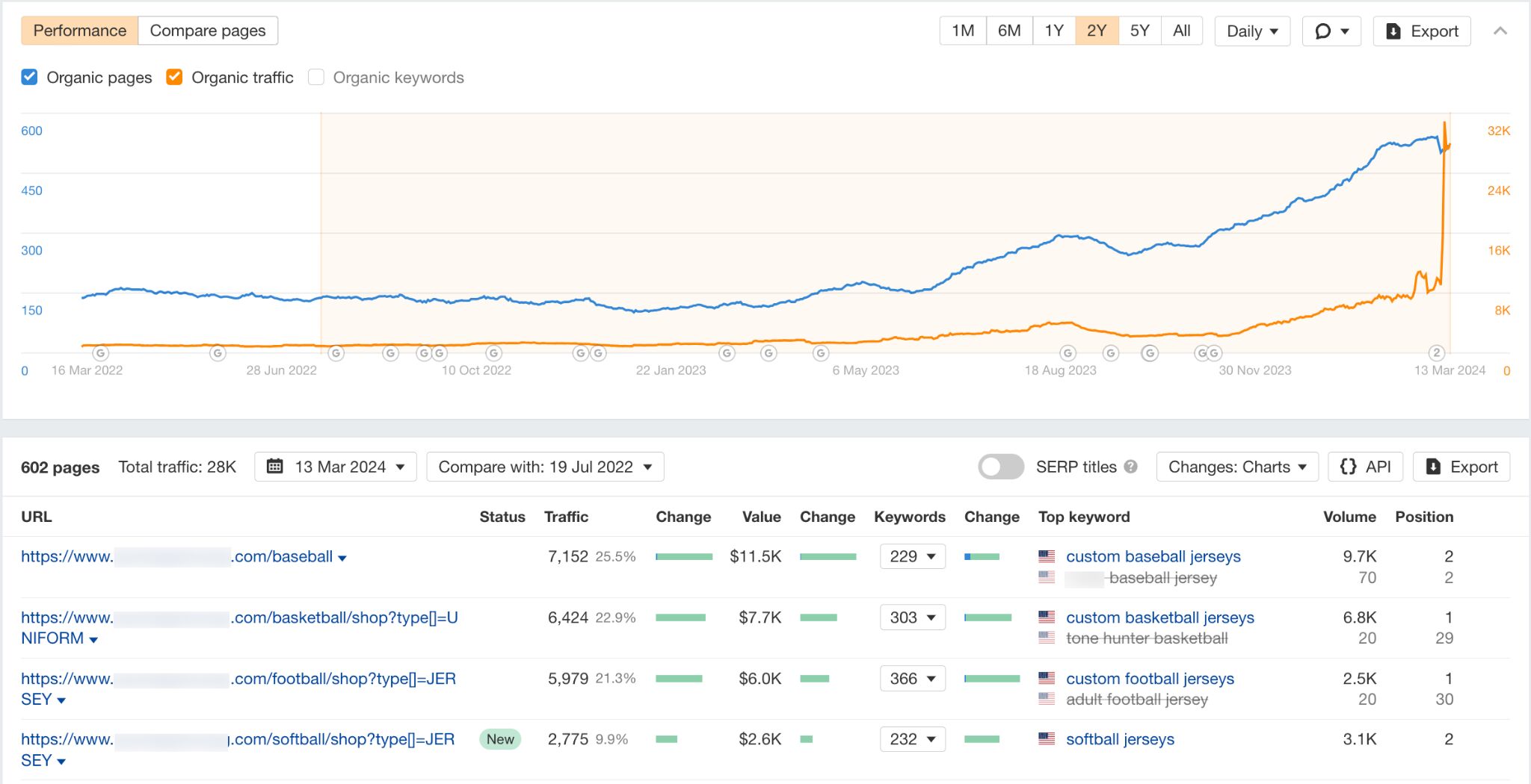 Organic page growth via Ahrefs' Top Pages report