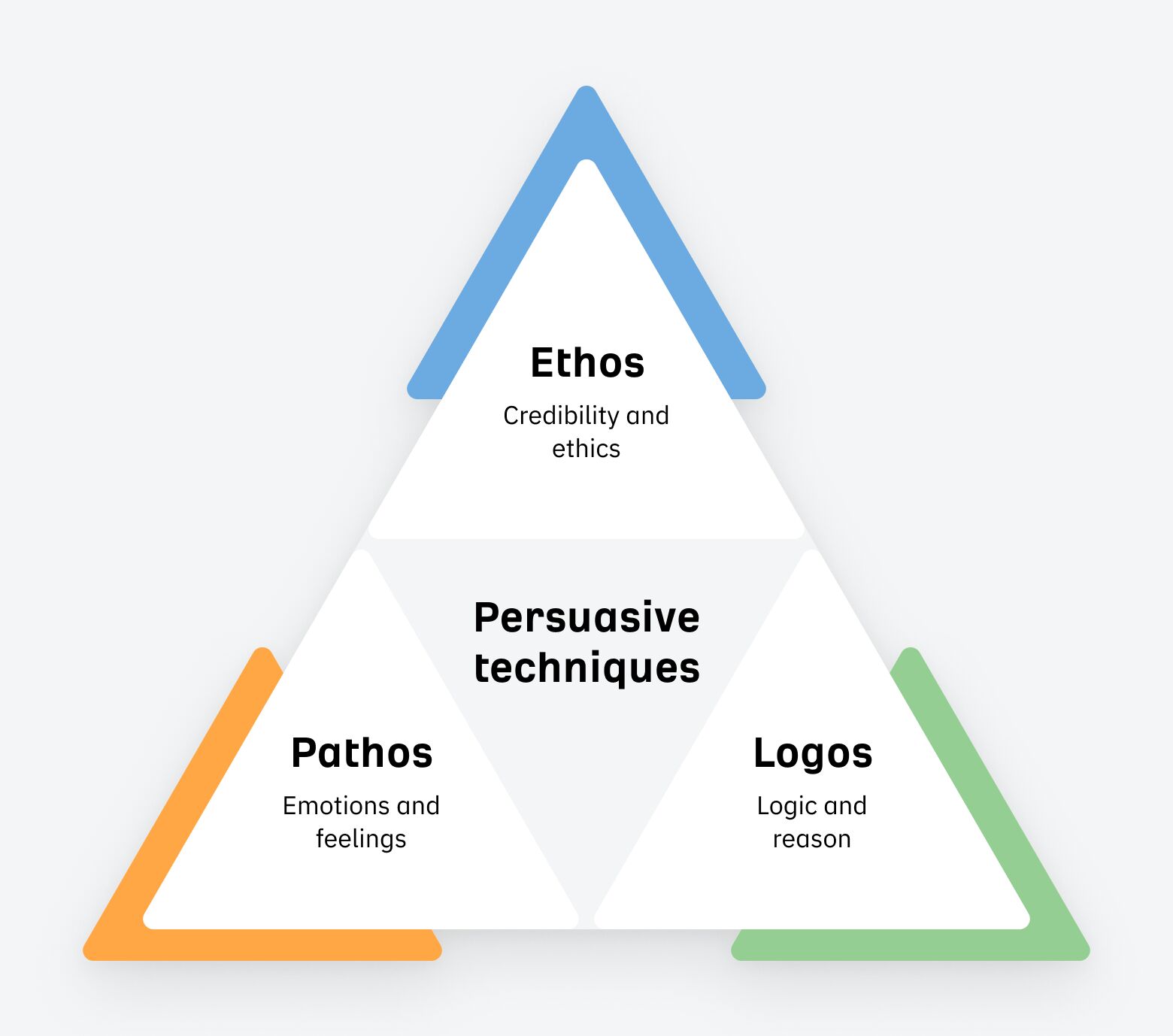 Persuasive techniques