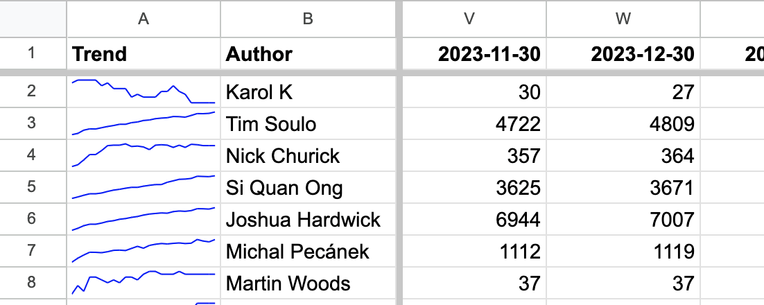 Aggregating referring domain data by author using the Ahrefs API