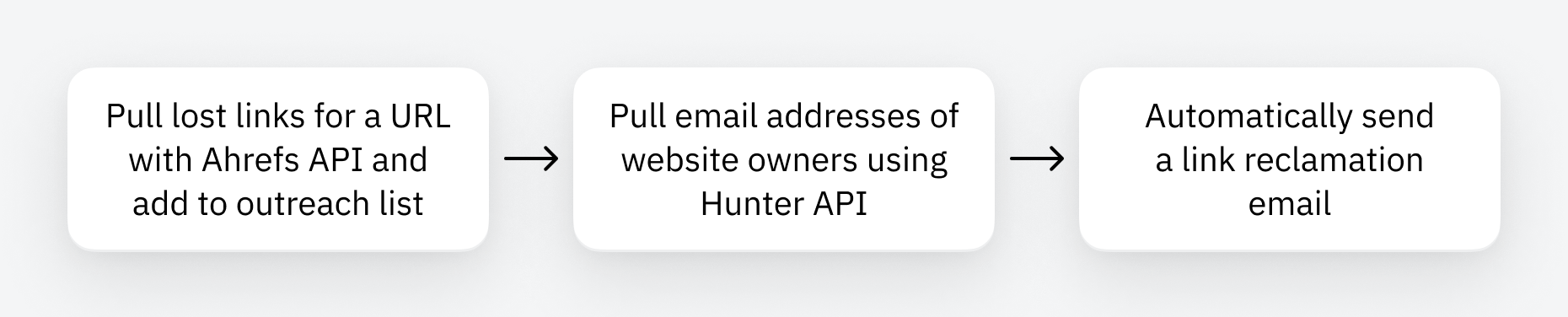 Example link building workflow you could build with the Ahrefs API