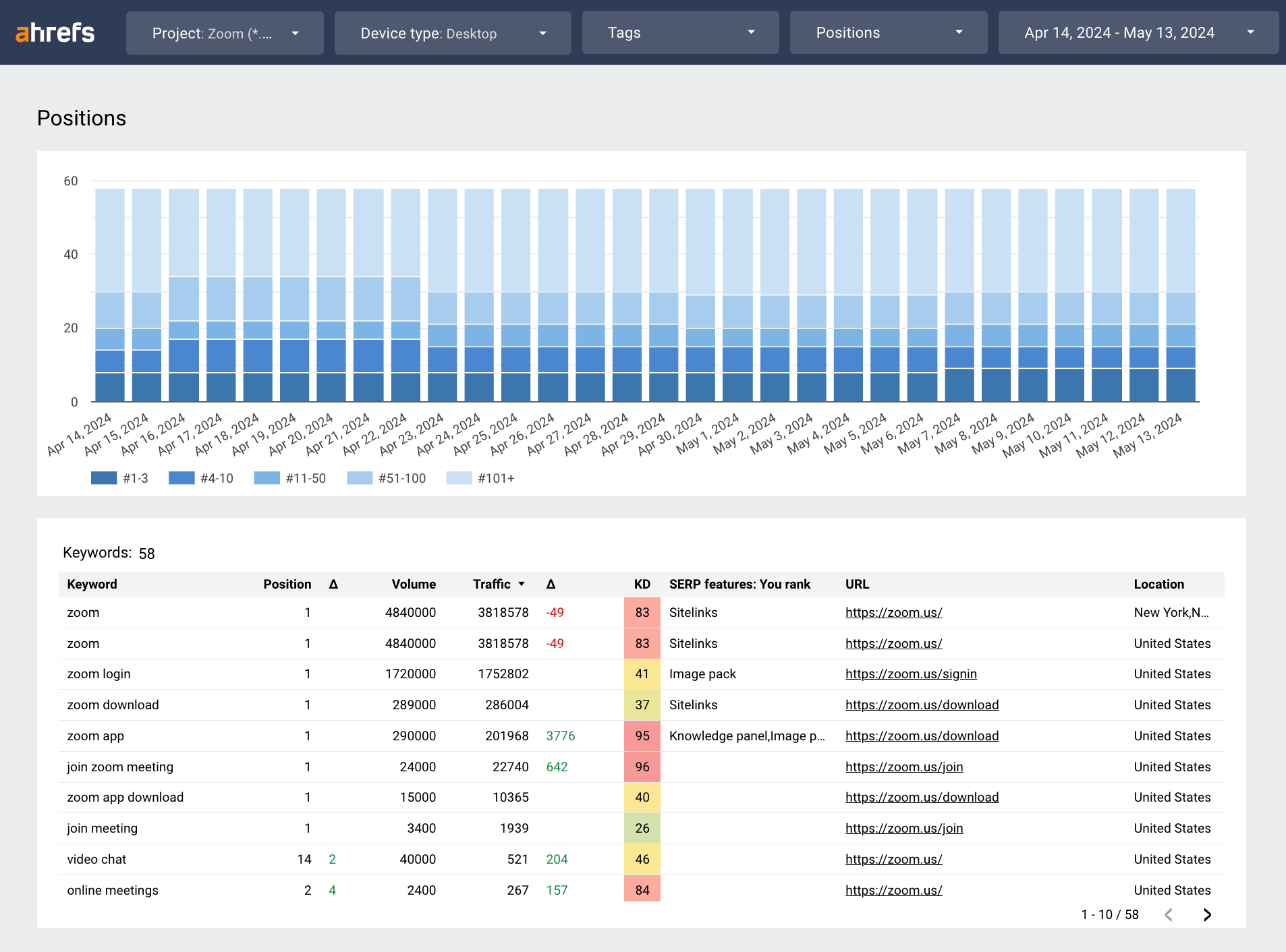 Example of an live reporting dashboard with SEO data. 