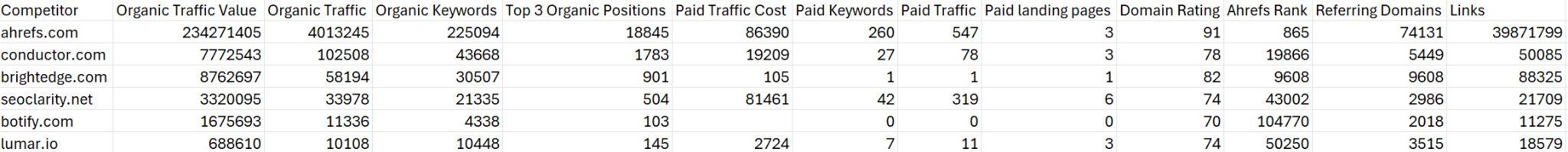Example output for competitor SEO scorecard