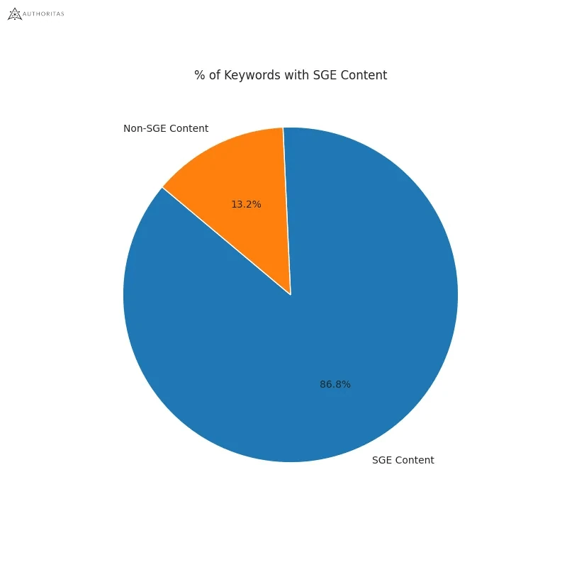 Google displays a Search Generative element for 86.8% of all search queries. 
