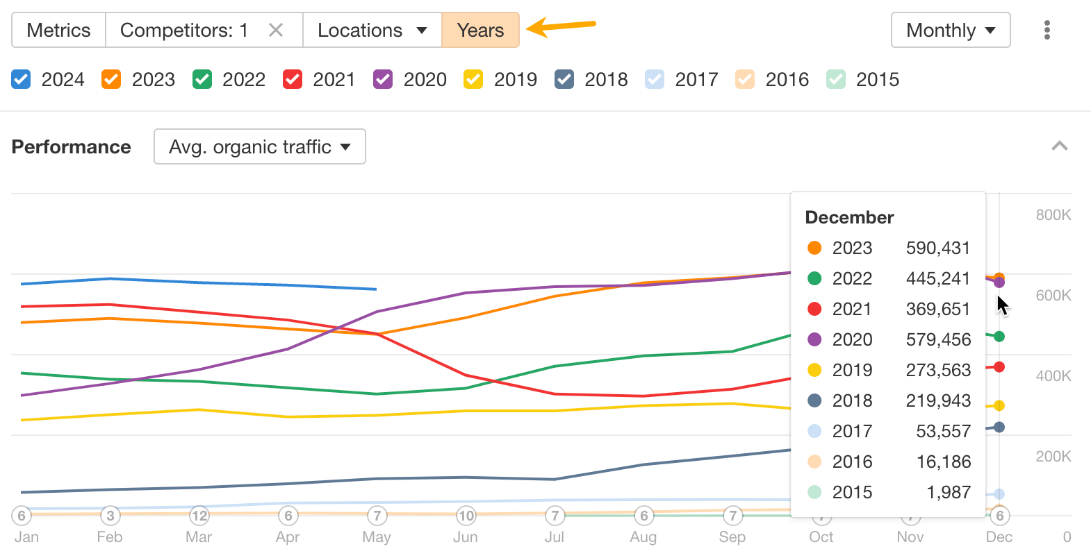 In this example, a long-term content project allowed for the reclaiming of lost traffic from 2020.