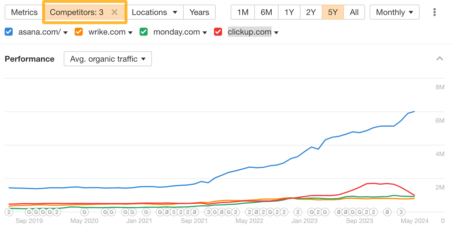 Organic traffic comparison of fours sites on one graph.