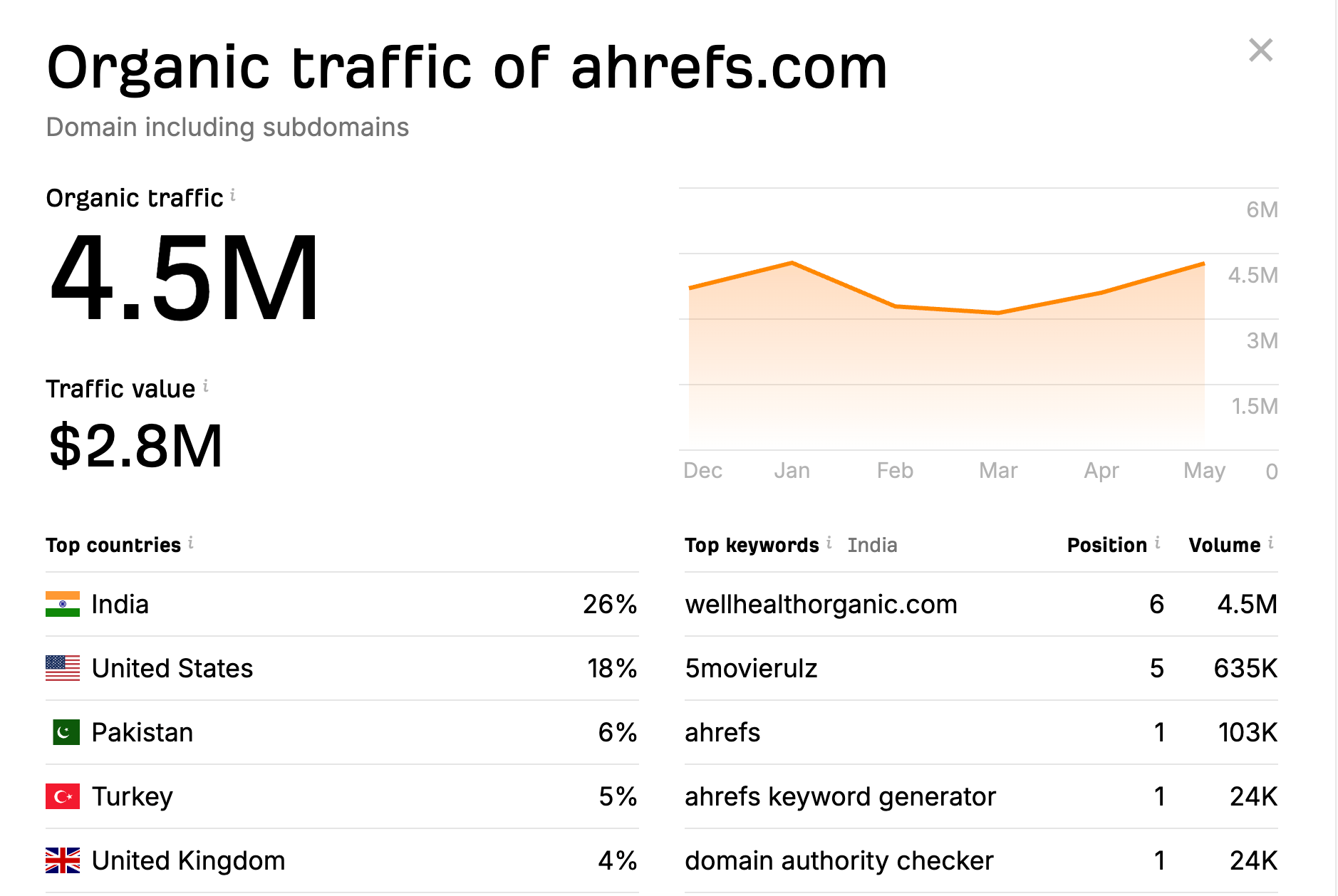 Screenshot from Ahrefs' free traffic checker. 