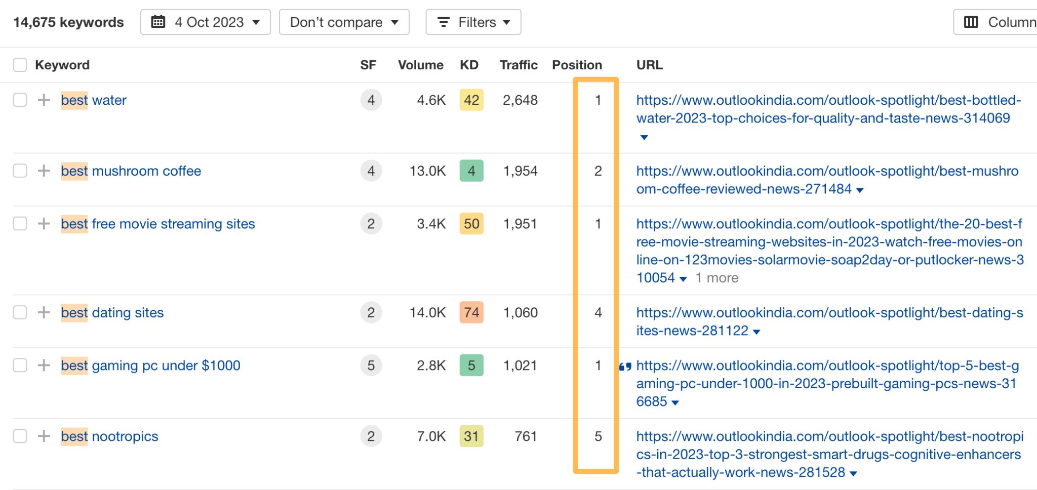 Some of Outlook India's rankings in 2023