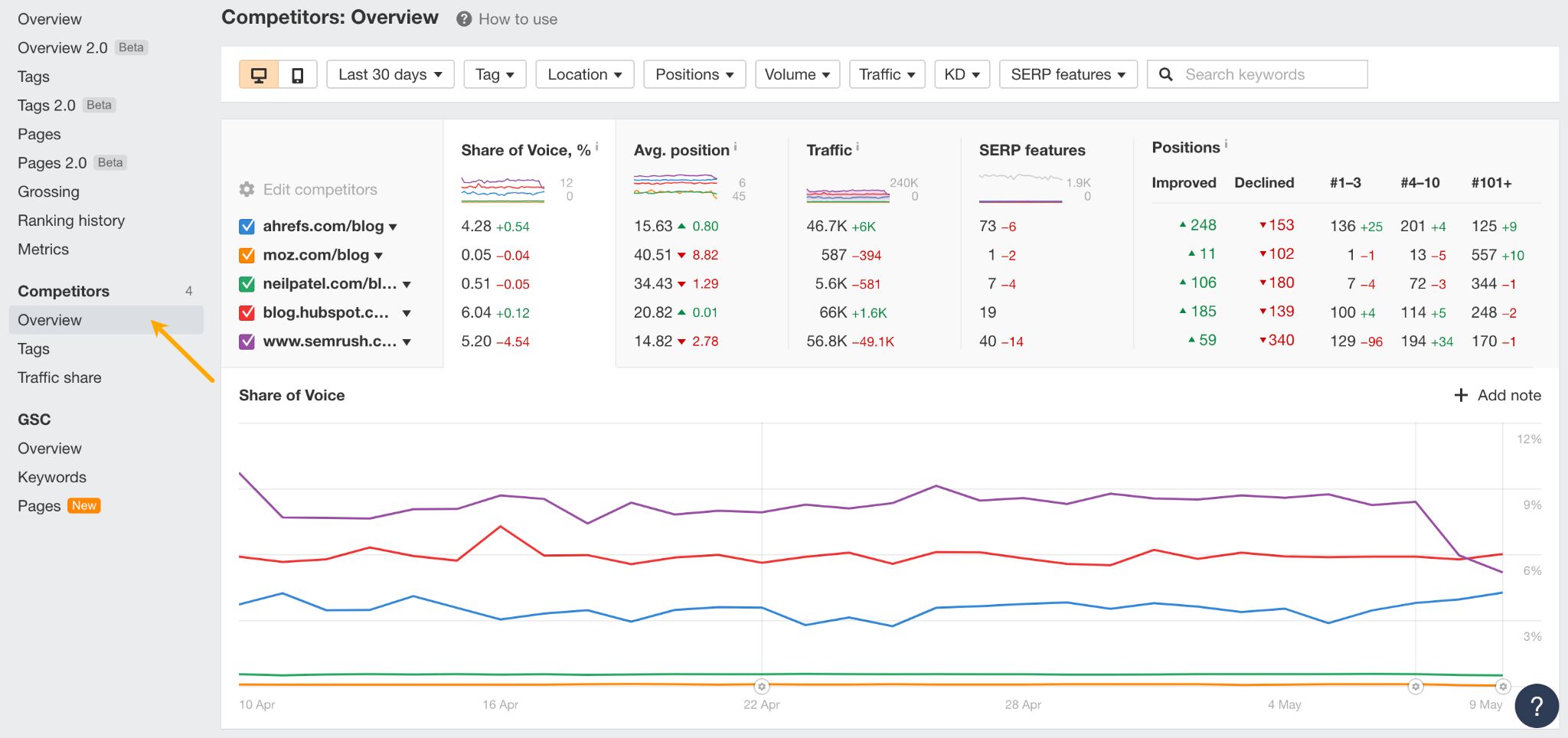 SOV metric in Ahrefs. 