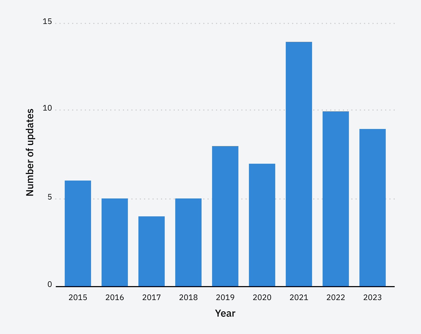 Google Algorithm Updates Frequency, via Ahrefs