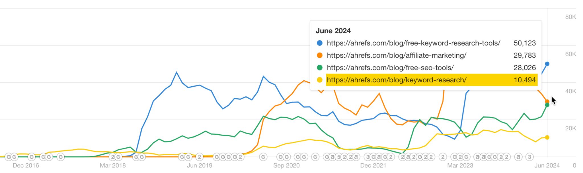 Search traffic to an article years after publishing. 