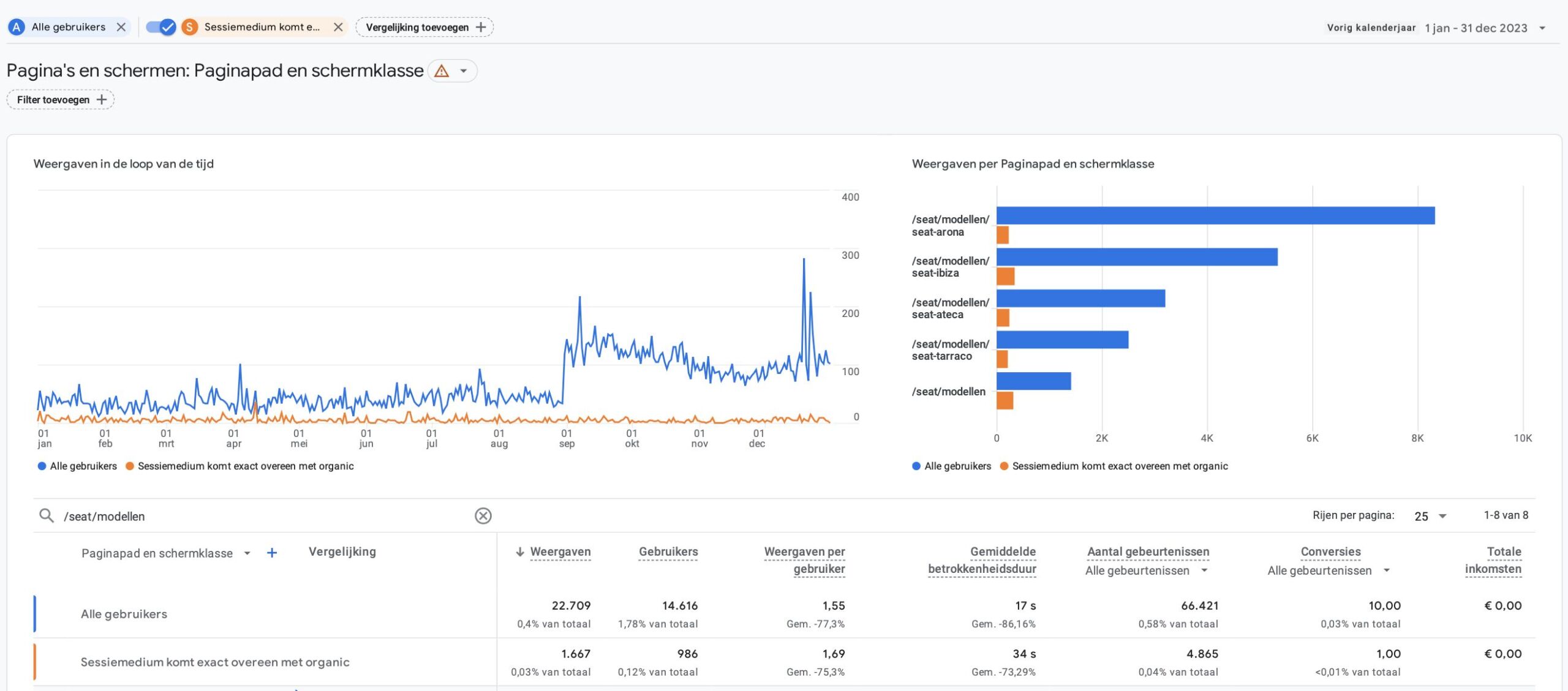 automobile dealer website sees a sharp increase in pages receiving organic traffic post migration