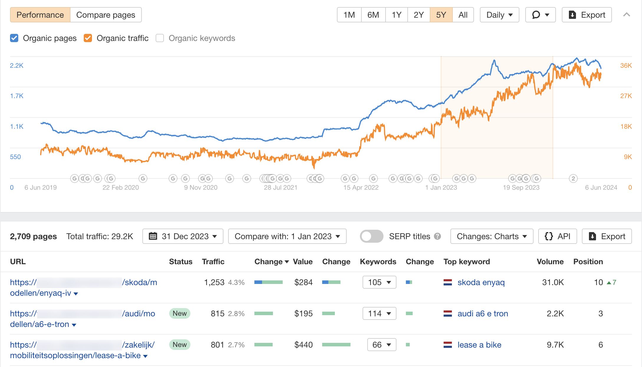 Top pages report showing the automobile dealer doubling their organic traffic after 12 months