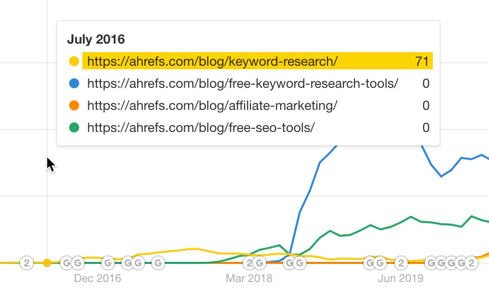 Traffic to a blog post soon after publishing. 