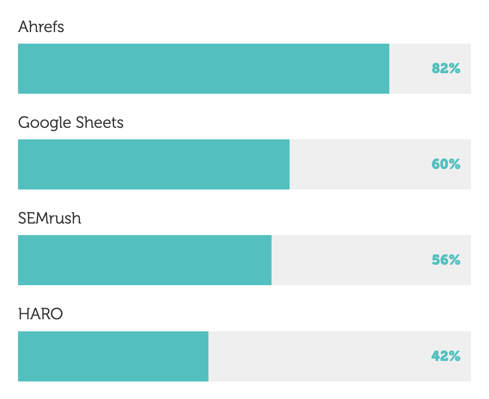 Poll where people rated Ahrefs as their link-building tool of choice