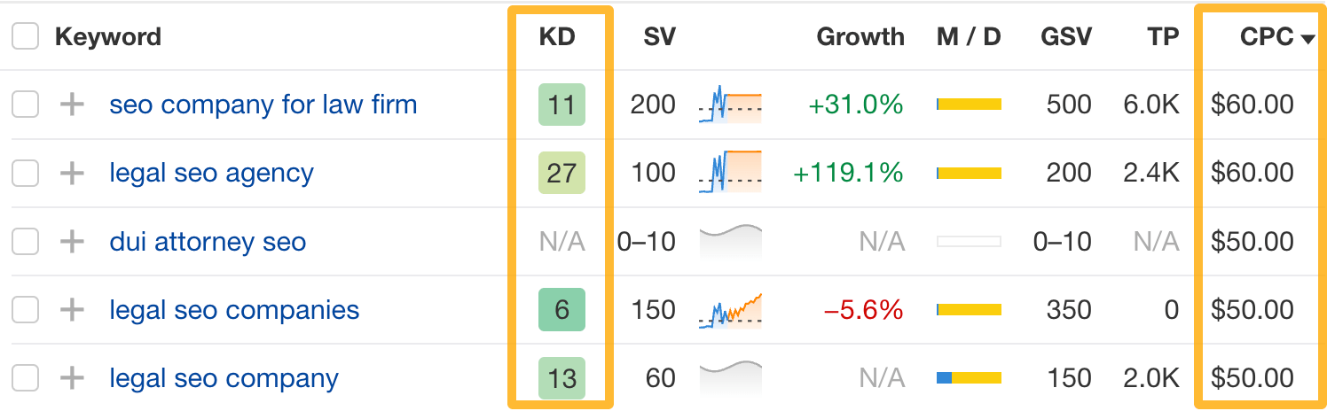 Example of buyer intent keywords with high CPC but low keyword difficulty 