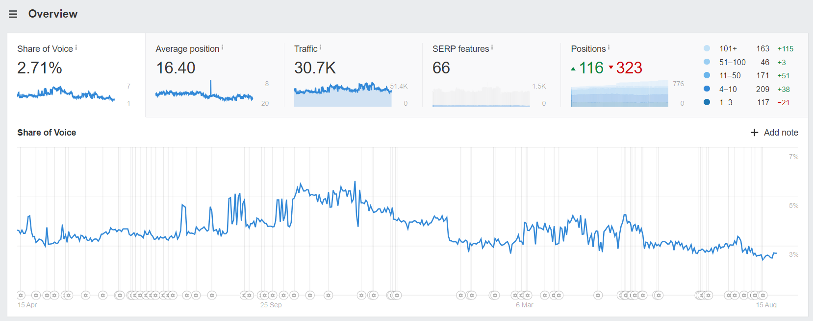 Ahrefs Rank Tracker showing share of voice volatility