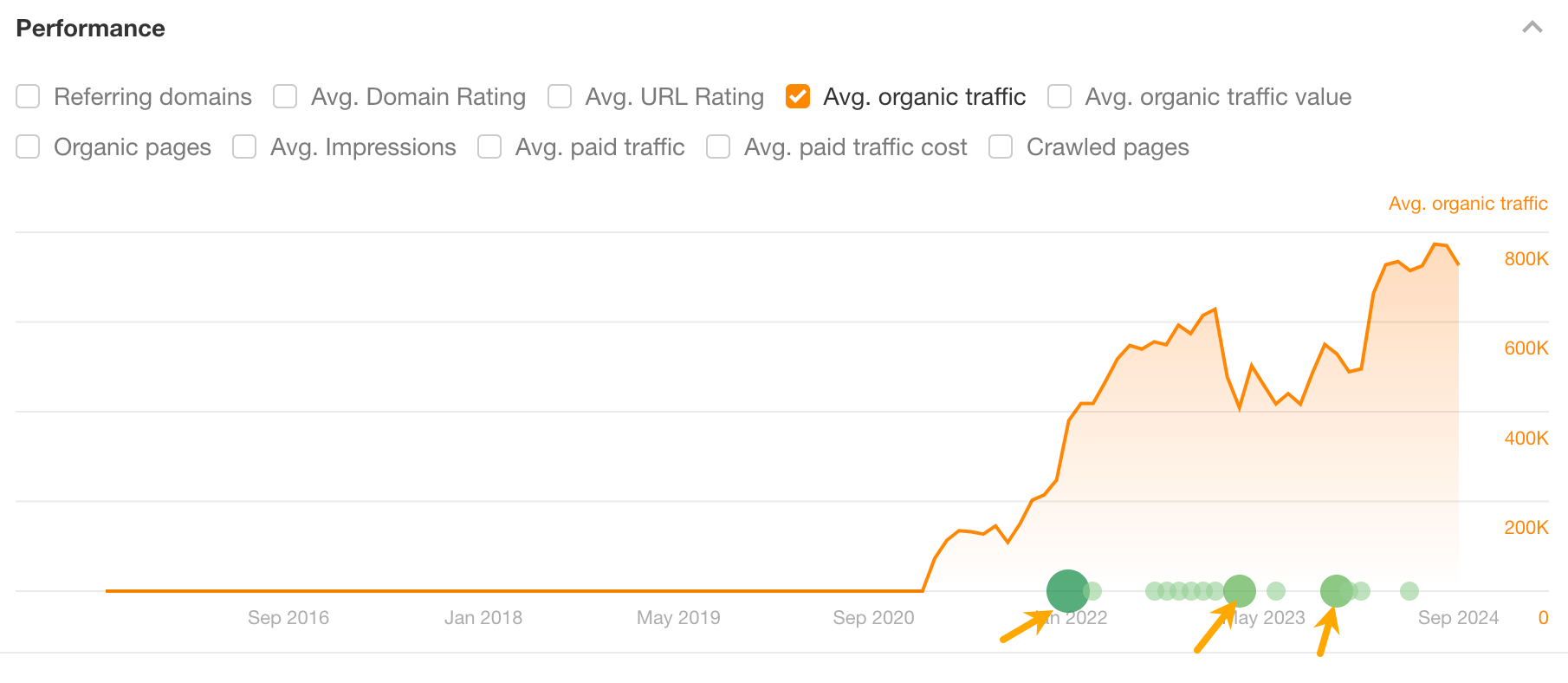 Dates of content updates showed on a traffic chart.