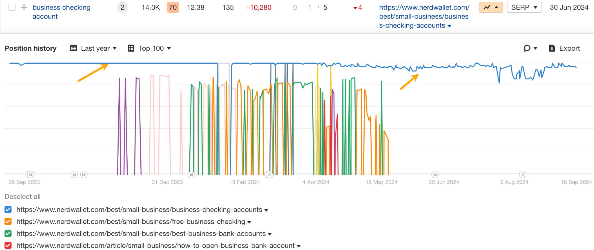 Position history chart showing keyword ranking volatility.