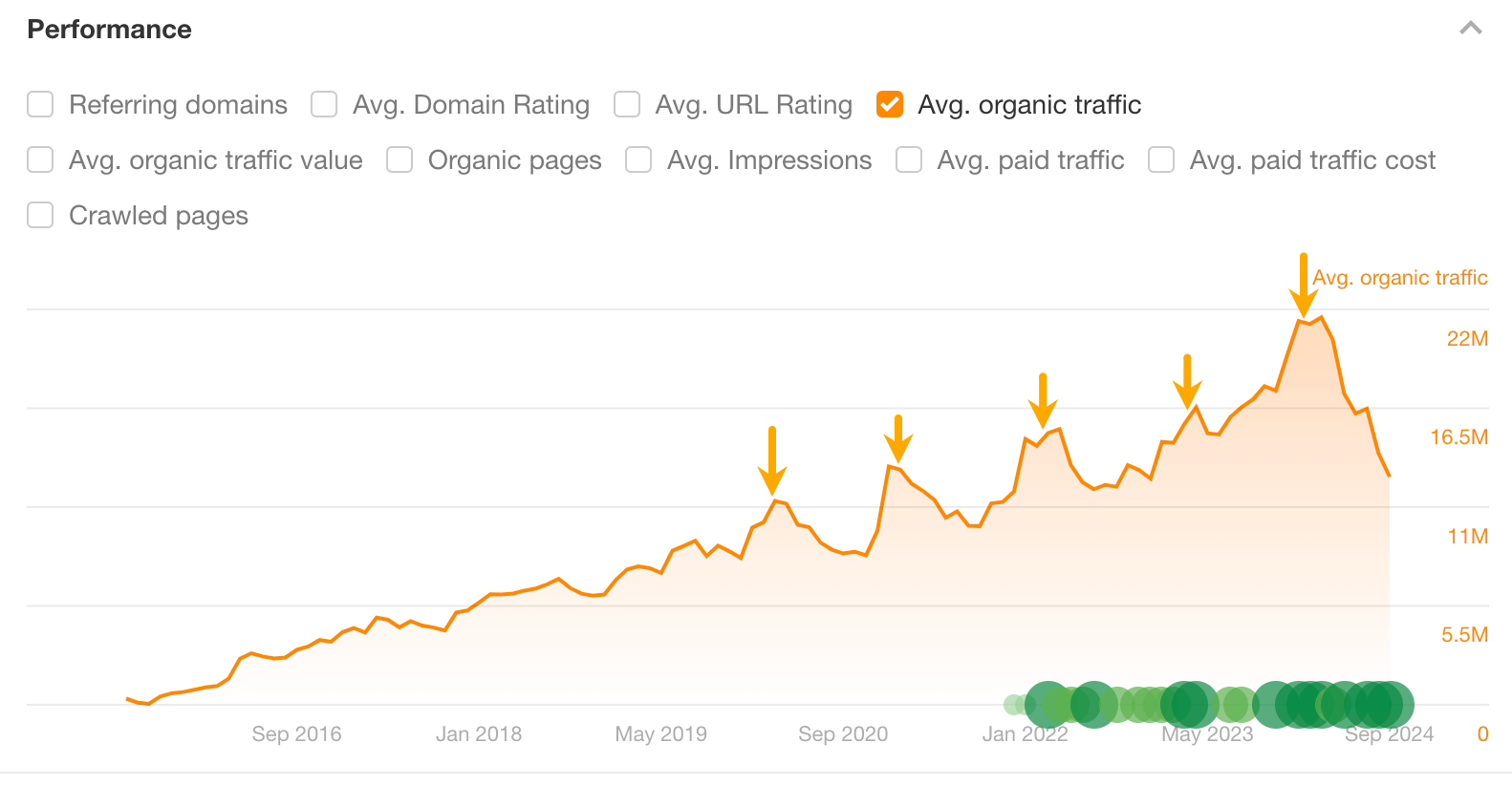 Regular traffic drops due to seasonal demand.