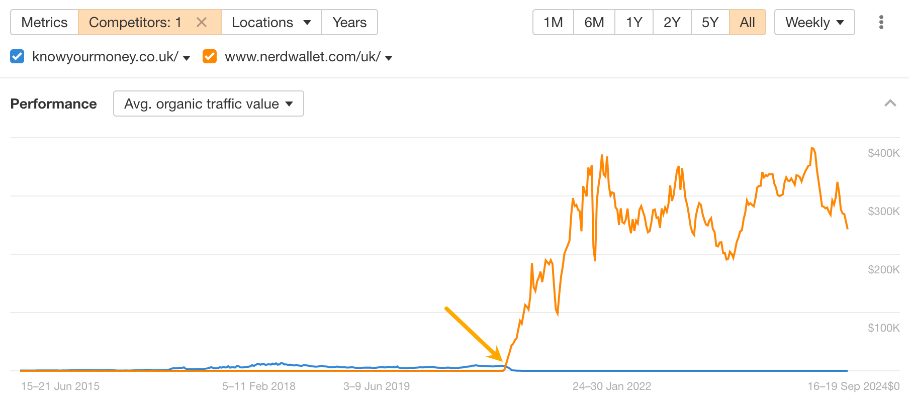 Traffic before and after NerdWallet took the lead.