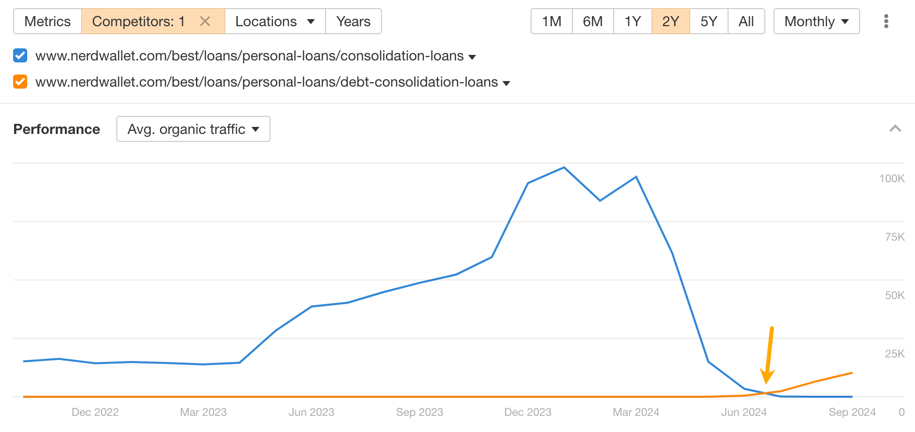 Traffic before and after redirects.