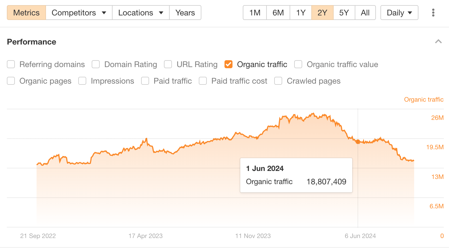 Traffic downtrend lost steam in June.