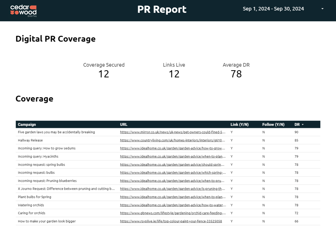 Cedarwood Digital PR Report Example