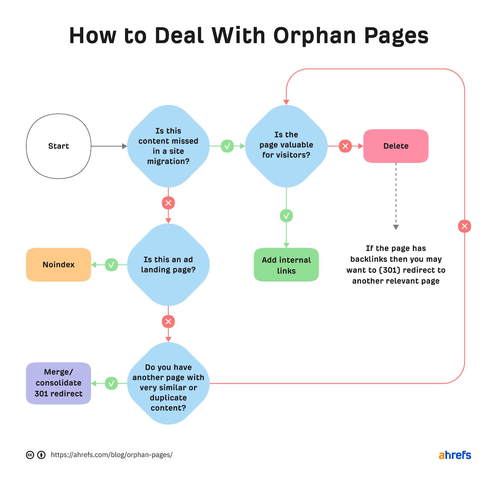 How to deal with orphan pages