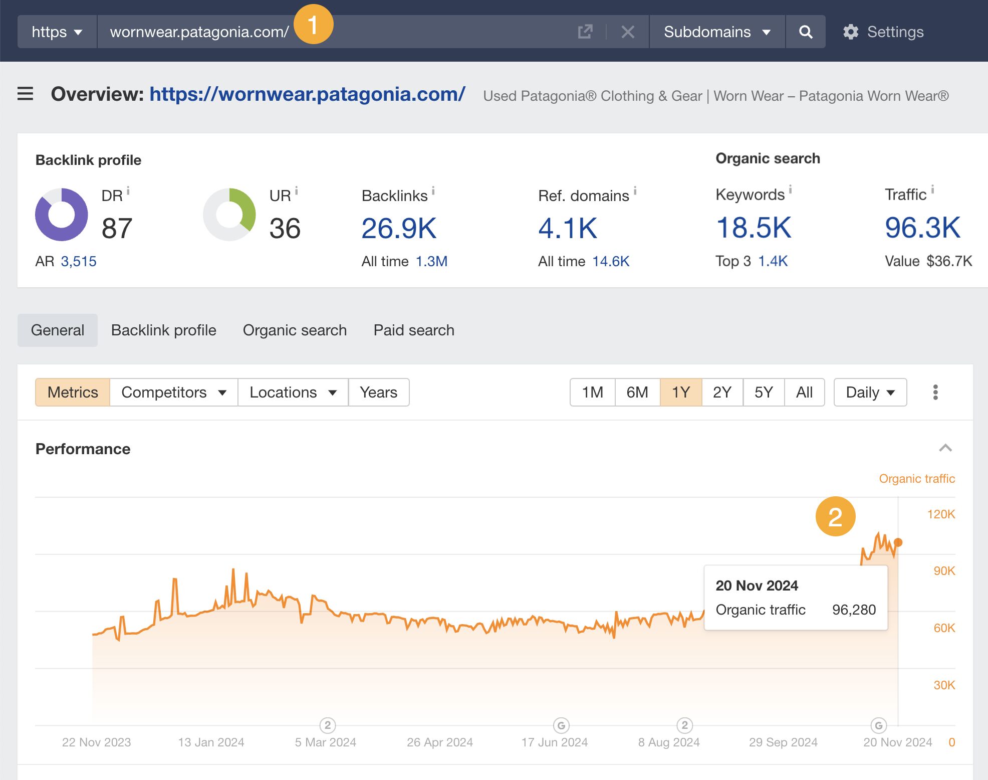 A search for Patagonia's worn wear landing page in Ahrefs Site Explorer, showing its organic traffic over the last year which runs steadily at 60K, and rises to nearly 100K in November 2024.