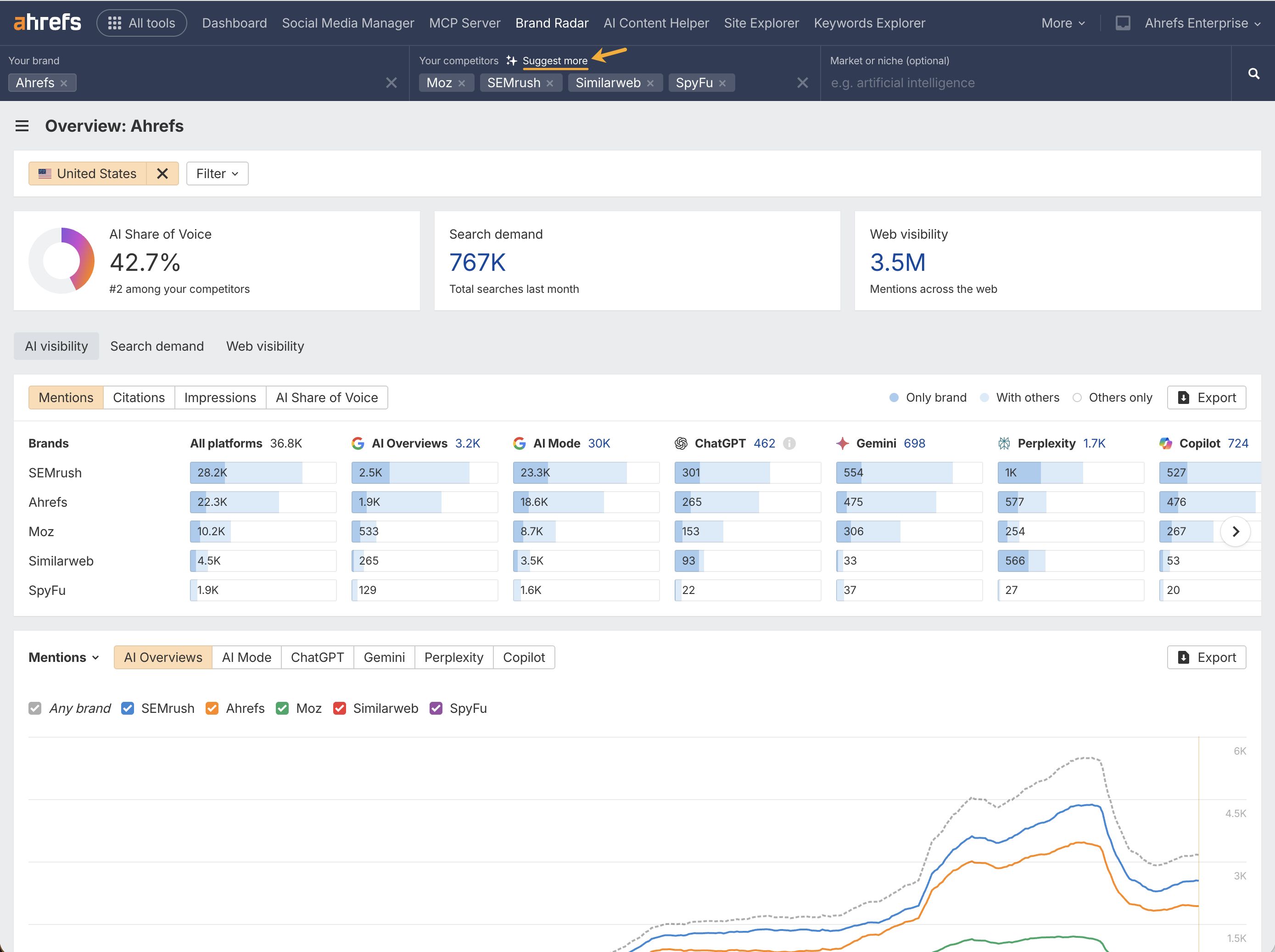 A screenshot of the Ahrefs Brand Radar dashboard with an arrow highlighting the AI "Suggest more" button which automatically generates suggested competitors to your brand