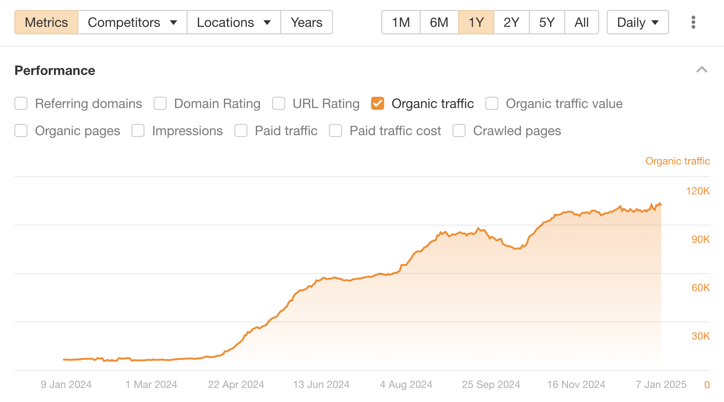 Organic traffic Storylane.