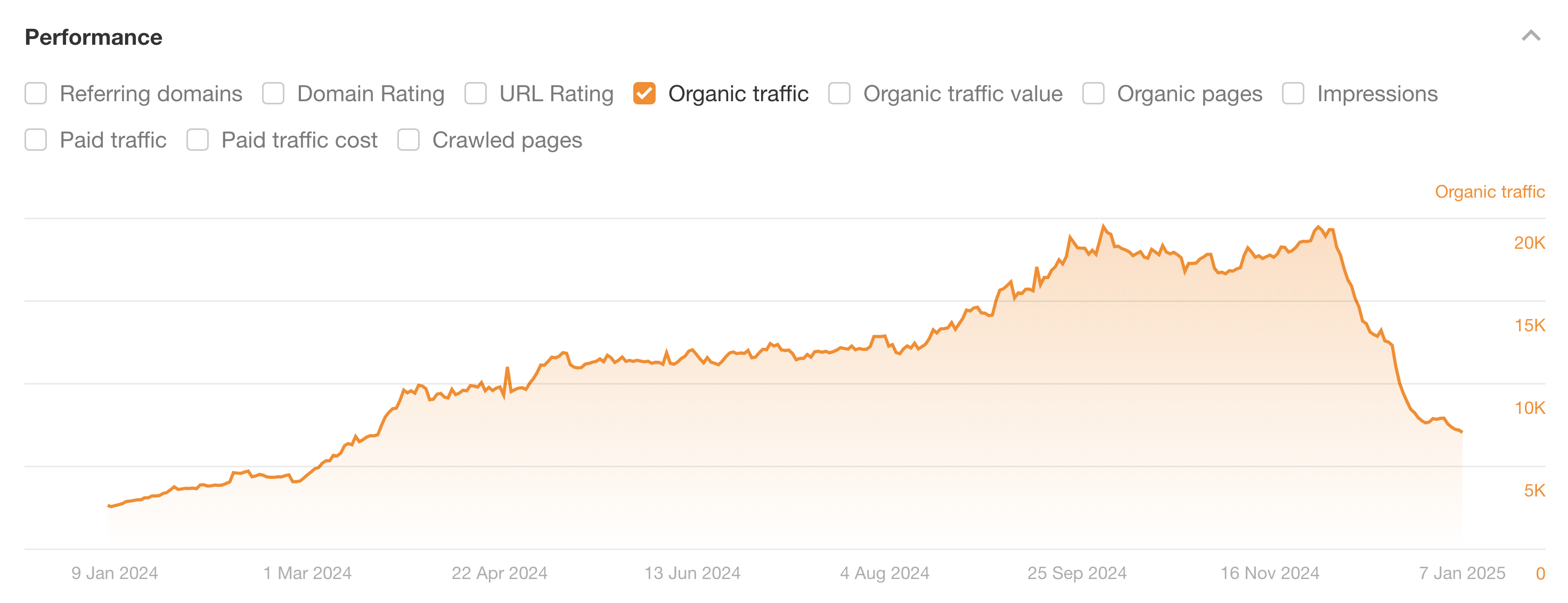 Peakflo organic traffic performance — Ahrefs Site Explorer