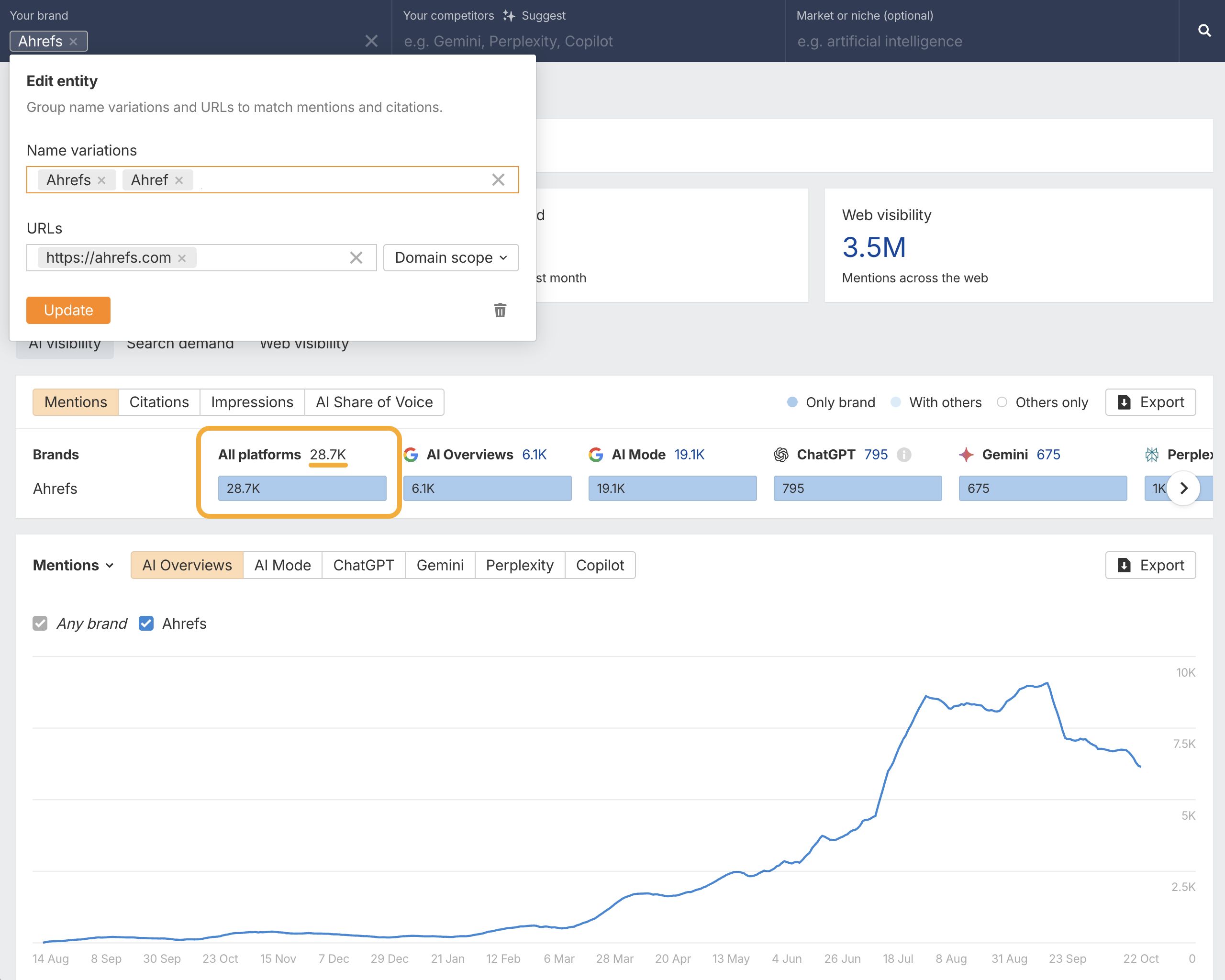 Tracking total brand mentions in Ahrefs Brand Radar