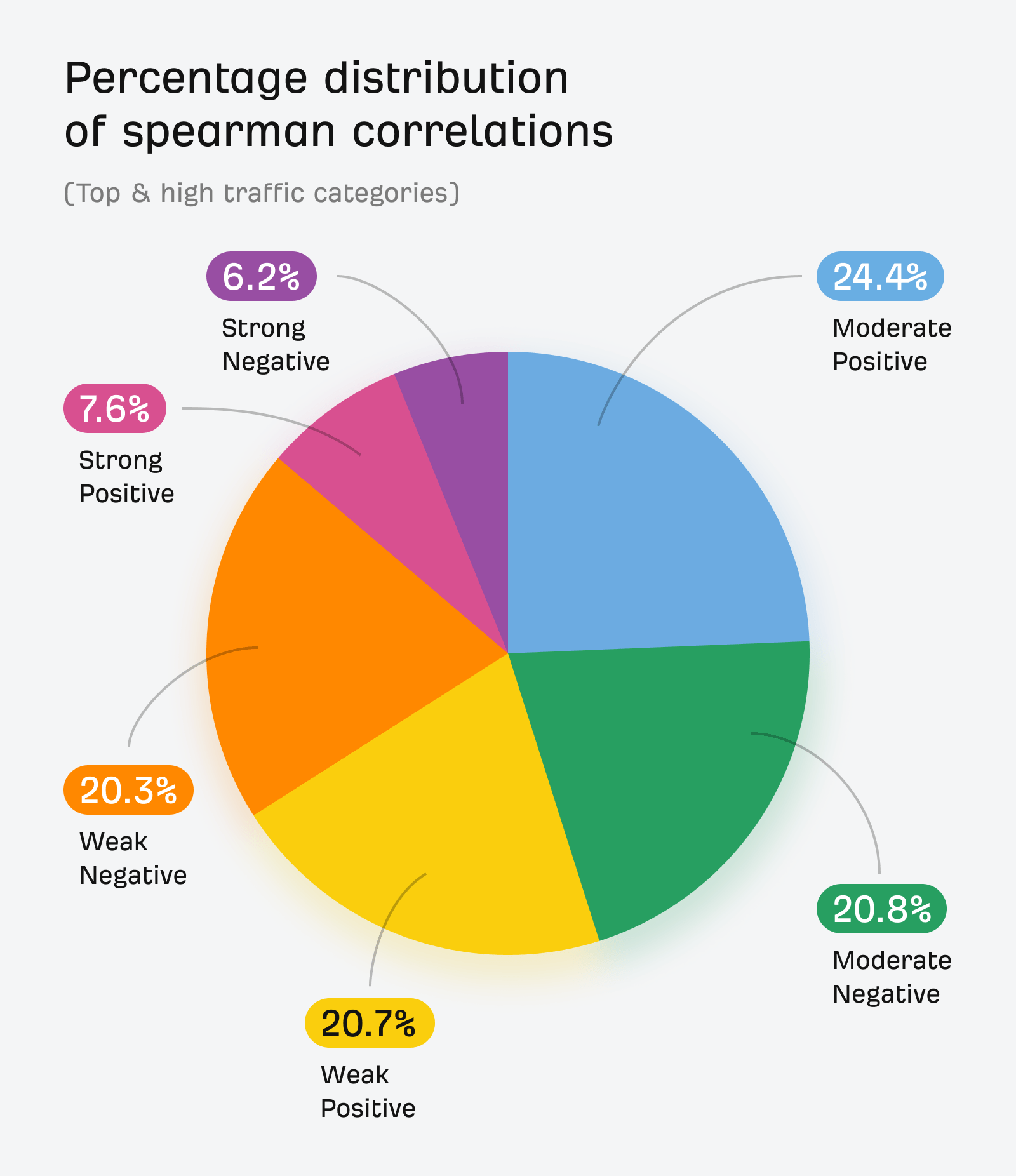 Percentage distribution of spearman correlations 