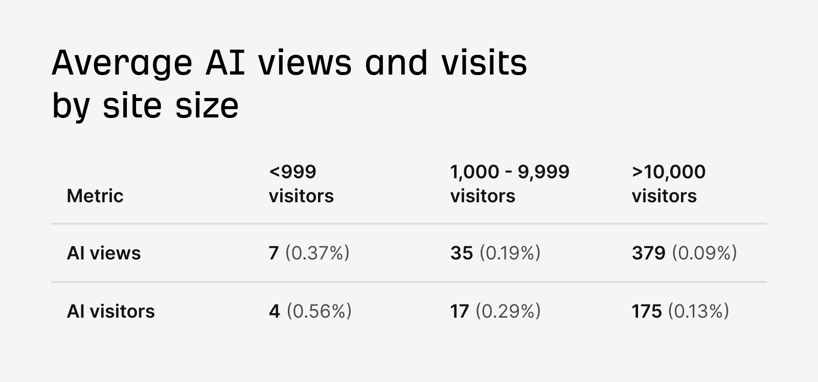A table with a row for AI views and a row for AI visitors, with a column for the following cohorts: <999 visitors 7 (0.37%) 4 (0.56%) 1,000 - 9,999 visitors 35 (0.19%) 17 (0.29%) >10,000 visitors 379 (0.09%) 175 (0.13%)