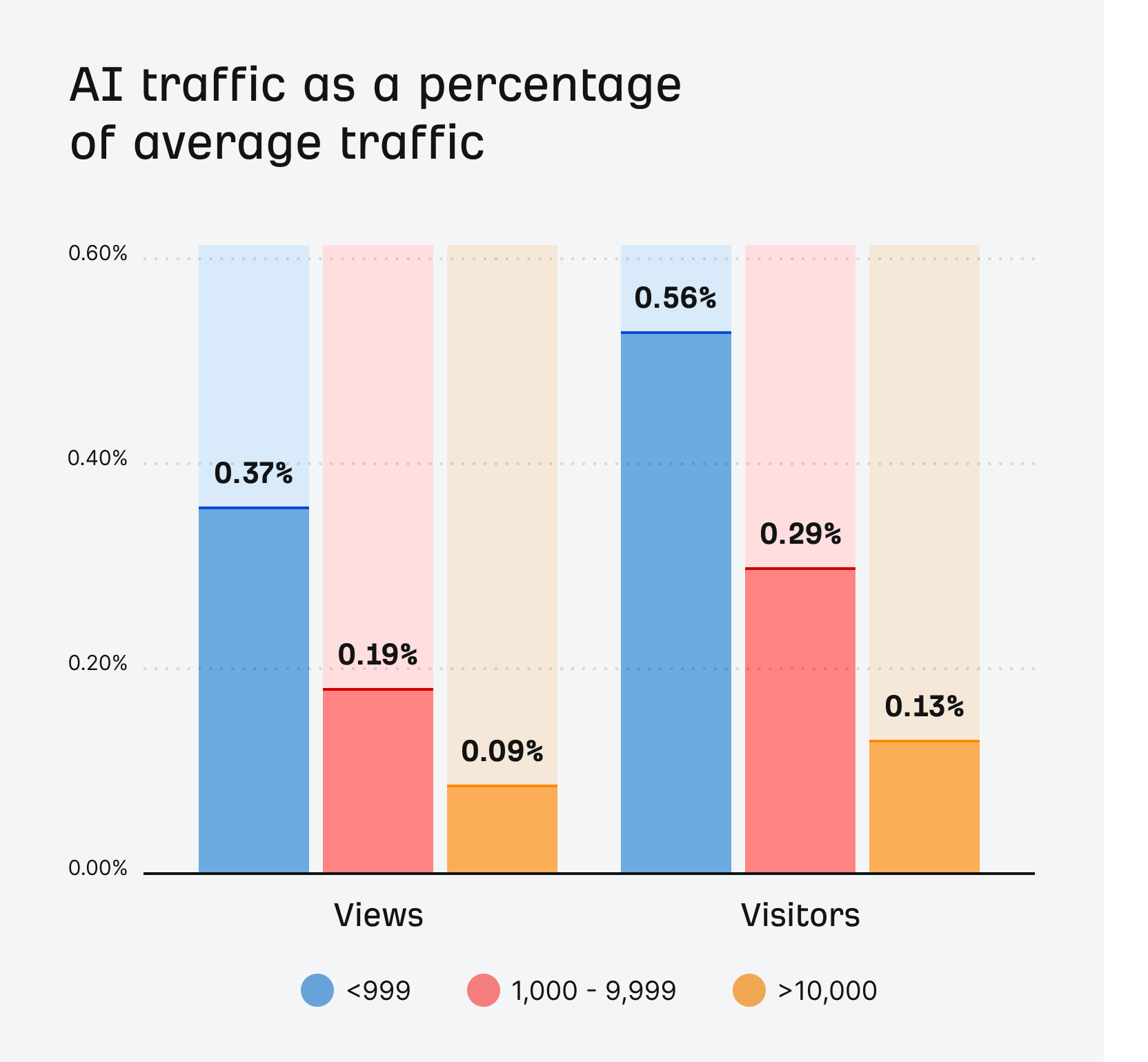 A triple bar chart showing AI traffic as a % of average traffic. The chart shows 6 bars—3 for "AI views" and 3 for "AI visitors". The data shows: <999 Views: 0.37% Visitors: 0.56% 1,000 - 9,999 Views: 0.19% Visitors: 0.29% >10,000 Views: 0.09% Visitors: 0.13%