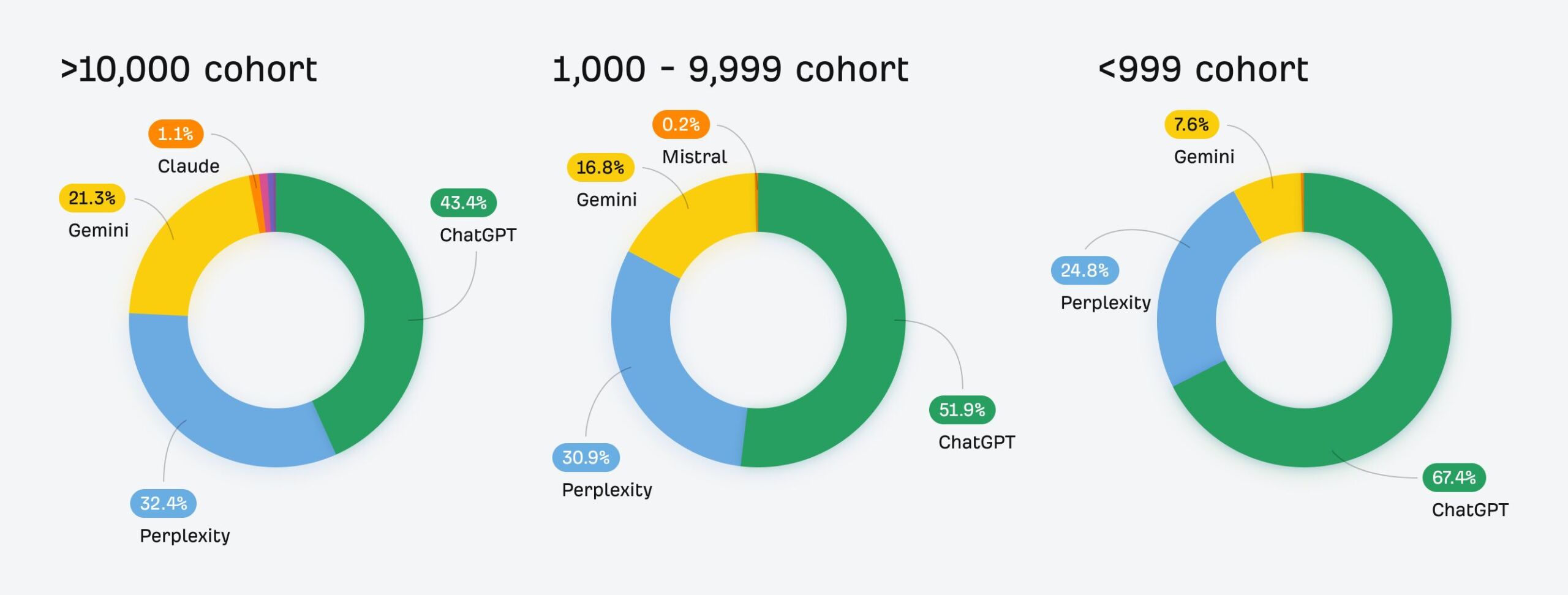 The chart shows 3 separate donut charts, displaying AI traffic distribution by cohort. The data shows: >10,000 cohort ChatGPT 43.4% Perplexity 32.4% Gemini 21.3% Claude 1.1% 1,000 - 9,999 cohort ChatGPT 52.9% Perplexity 30.9% Gemini 16.8% Mistral 0.2% <999 cohort ChatGPT 67.4% Perplexity 24.8% Gemini 7.6%