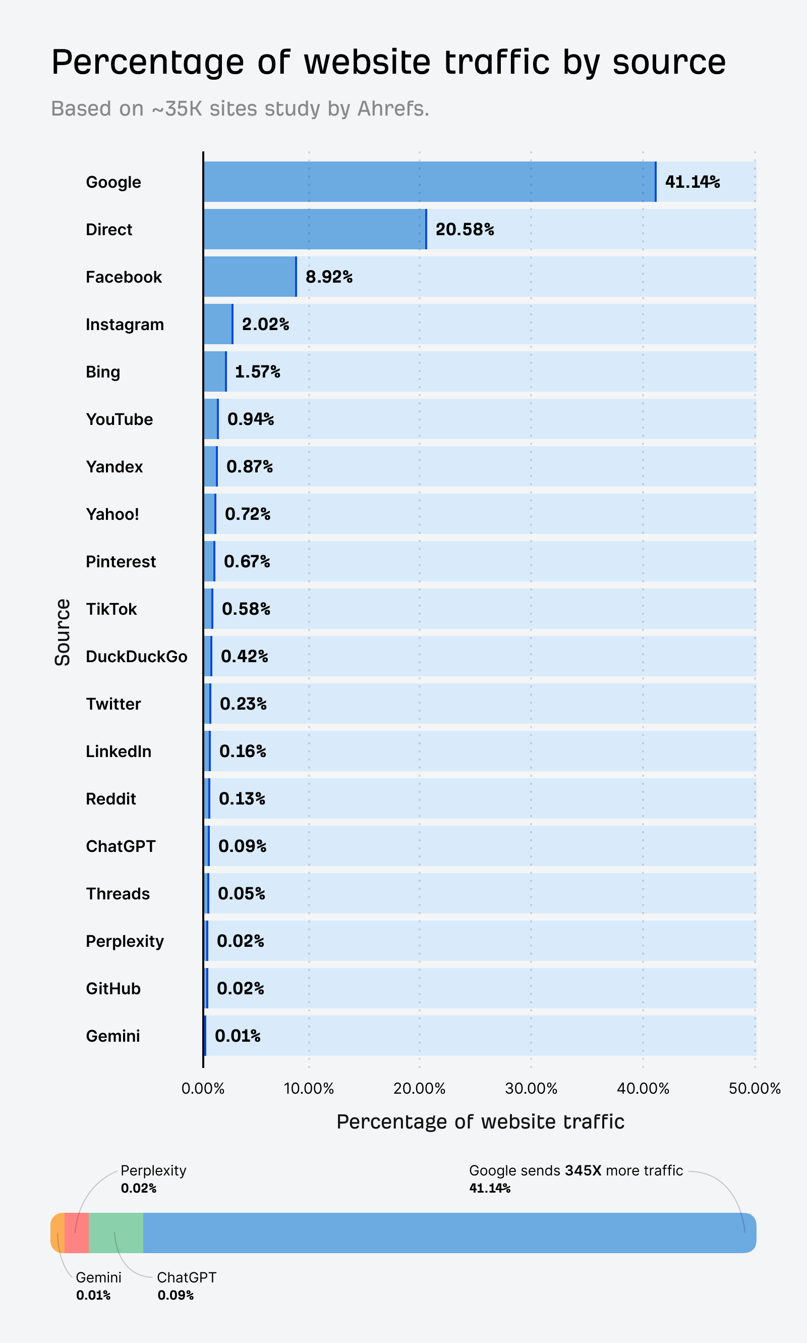 Ahrefs AI traffic research. Bar graph displaying Percentage of Website Traffic by Source, with Google leading at 41.14%, followed by Direct at 20.58%, Facebook at 8.92%, and just 0.12% for AI sources ChatGPT, Perplexity, and Gemini