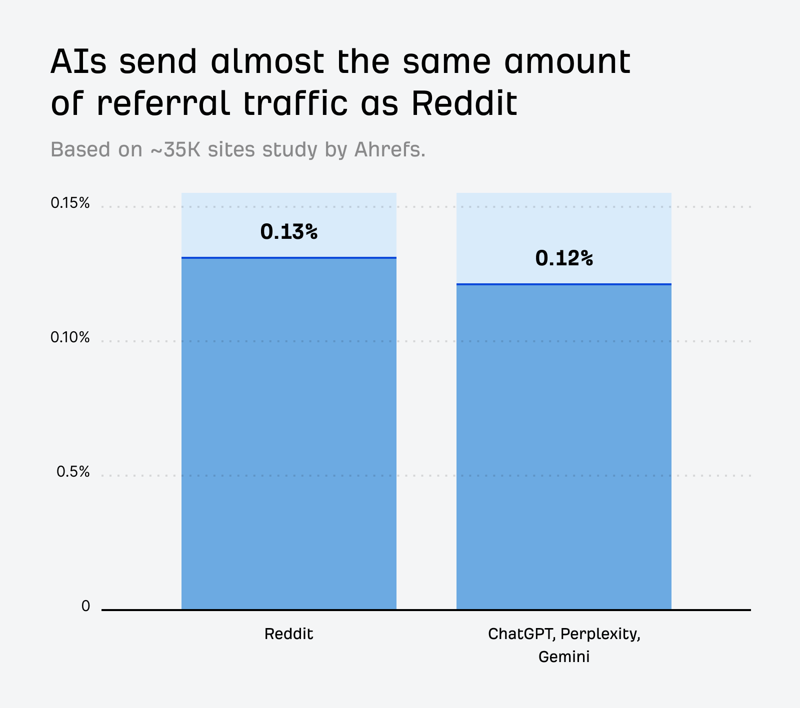 Ahrefs AI traffic research. Bar graph comparing Reddit (0.13%) with ChatGPT, Perplexity, and Gemini (0.12%), showing nearly identical referral traffic percentages