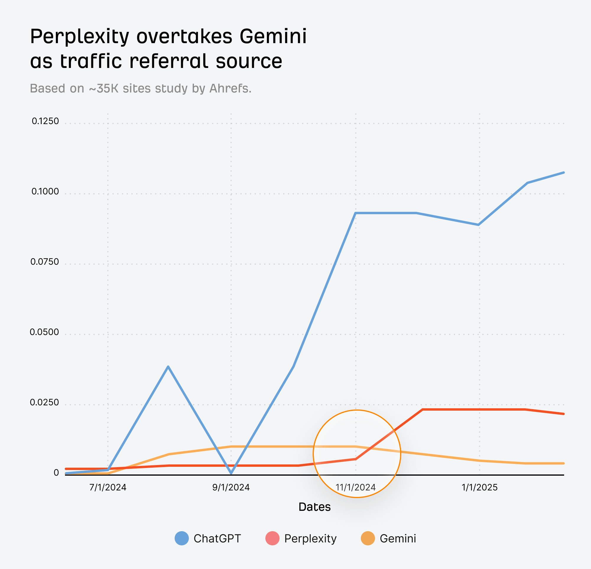 Ahrefs AI traffic research. Line graph tracking the traffic referral trends of ChatGPT, Perplexity, and Gemini from July 2024 to January 2025, highlighting Perplexity's rise and overtaking of Gemini