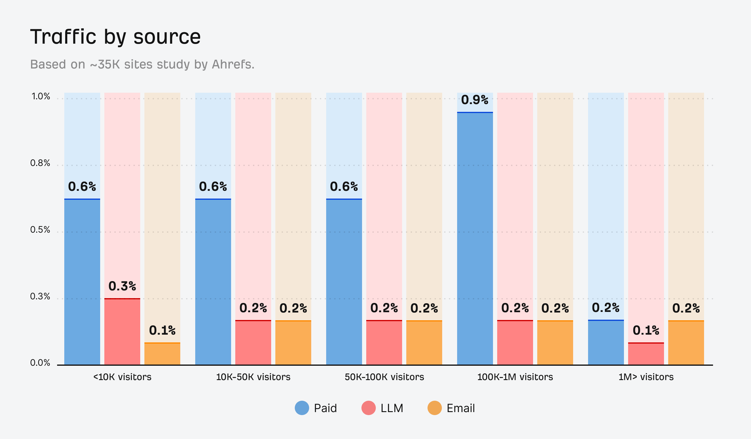 Bar chart showing Traffic by Source across different website visitor ranges, with Paid, LLM, and Email traffic percentages for visitor segments from less than 10K to over 1M visitors