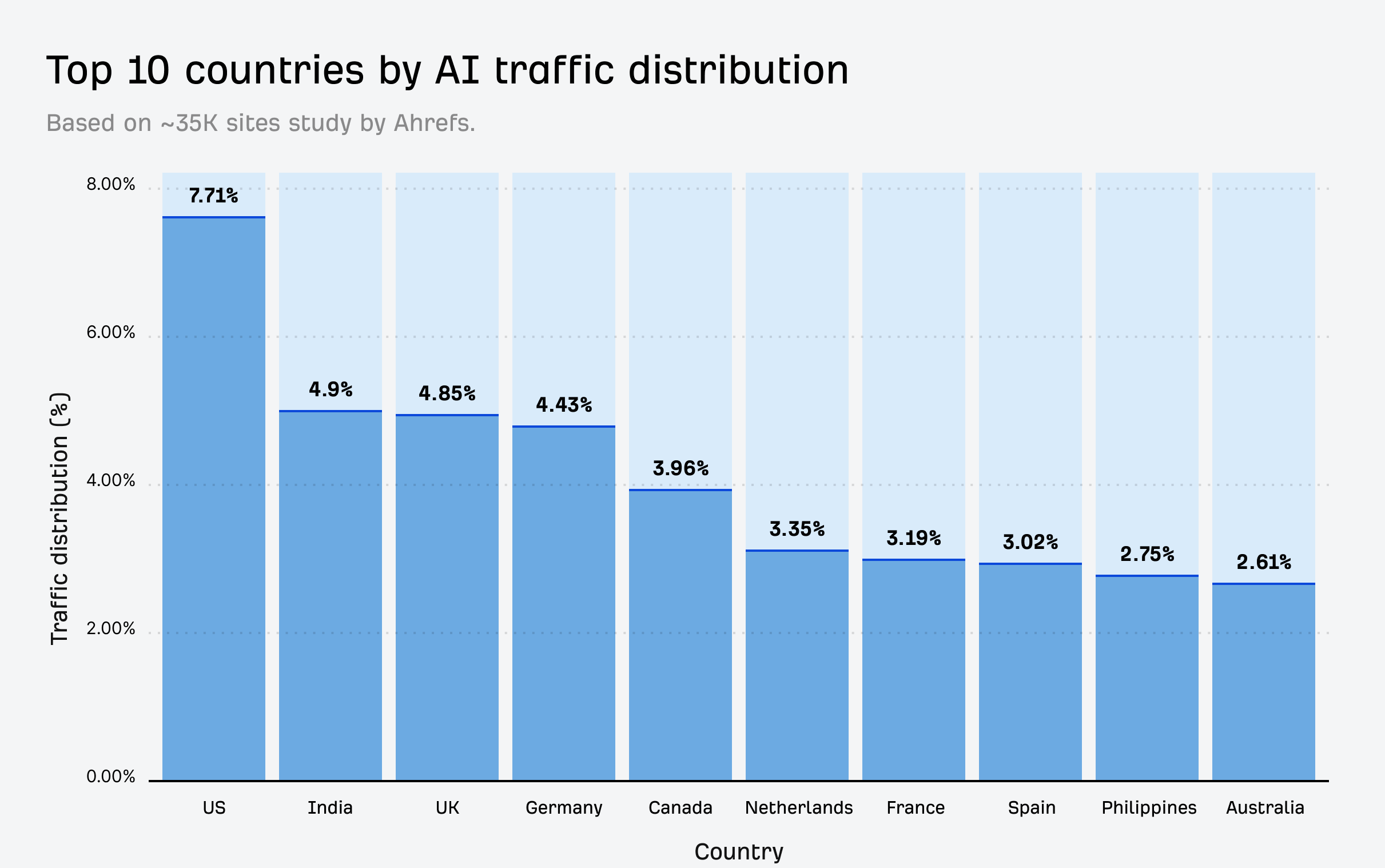Bar graph showing Top 10 Countries by AI Traffic Distribution, with the United States leading at 7.71%, followed by India at 4.9%, UK at 4.85%, and other countries with descending percentages