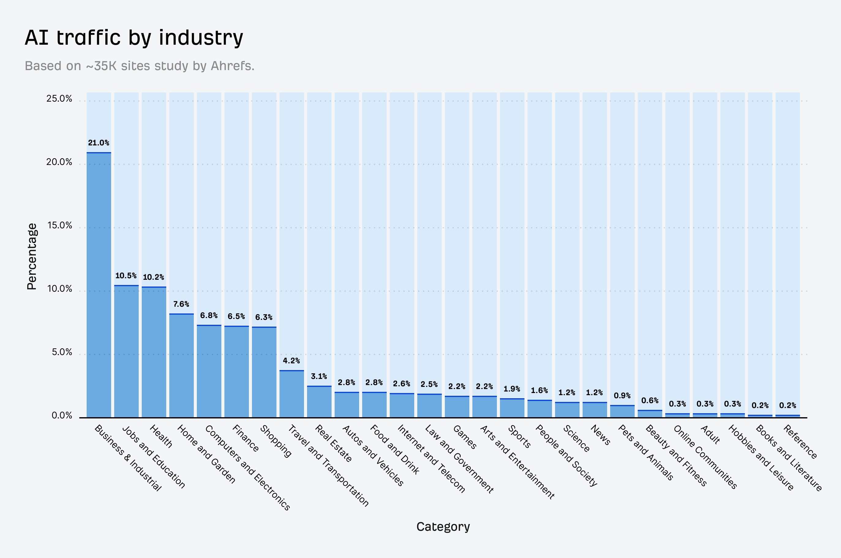 Bar chart of AI Traffic by Industry, with Business and Industrial leading at 21.0%, followed by Jobs and Education at 10.5%, and Health at 10.2%, with various other industries represented