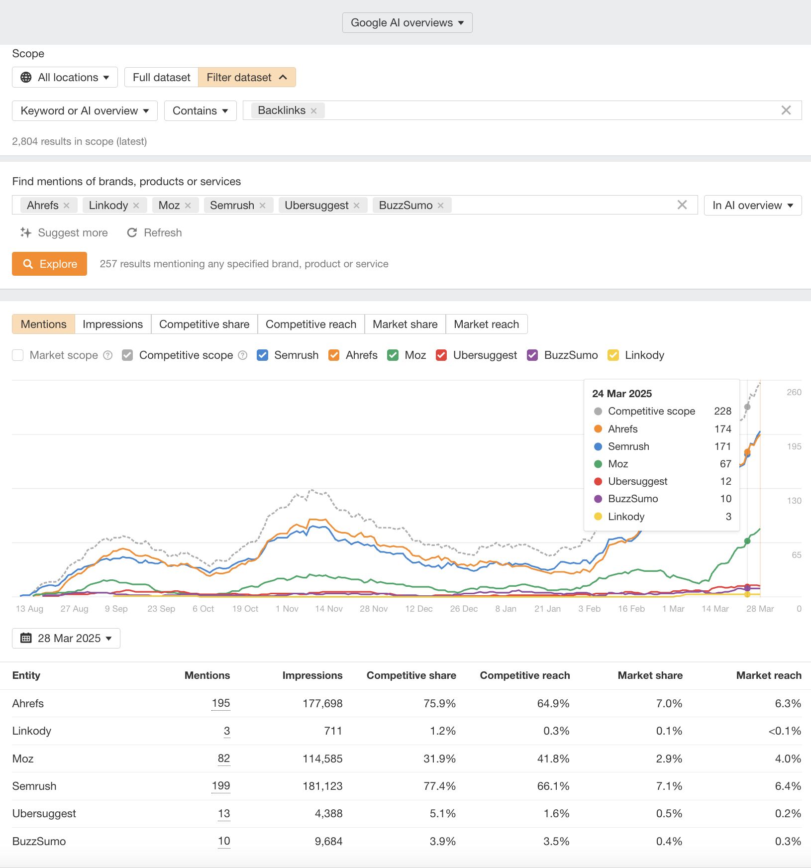 A screenshot of Ahrefs Brand Radar tool showing mentions in ai overviews for ahrefs, semrush, moz, se ranking, buzzsumo, and majestic, for the keyword 'backlinks'. Ahrefs gains the most mentions, followed by SEMrush, and Moz