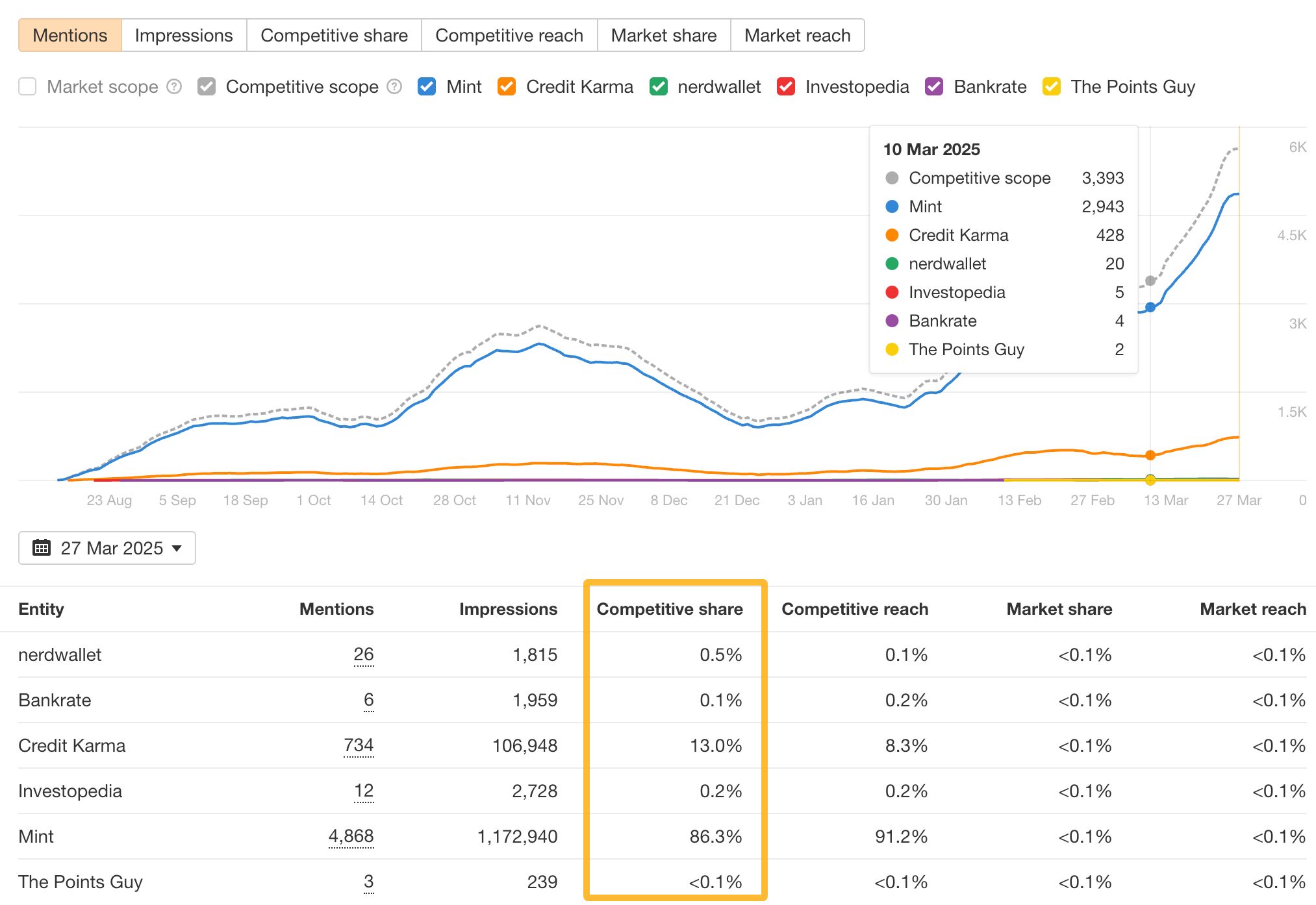 Ahrefs' new Brand Radar. 