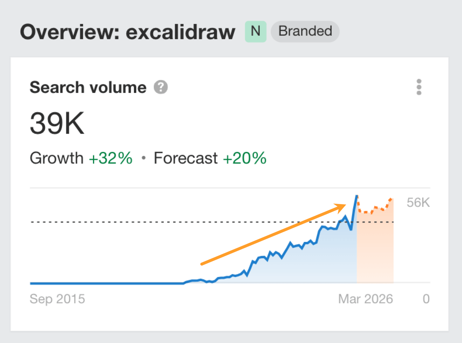 Ahrefs search demand graph for "excalidraw" showing steady growth in the intro stage of the search demand lifecycle.