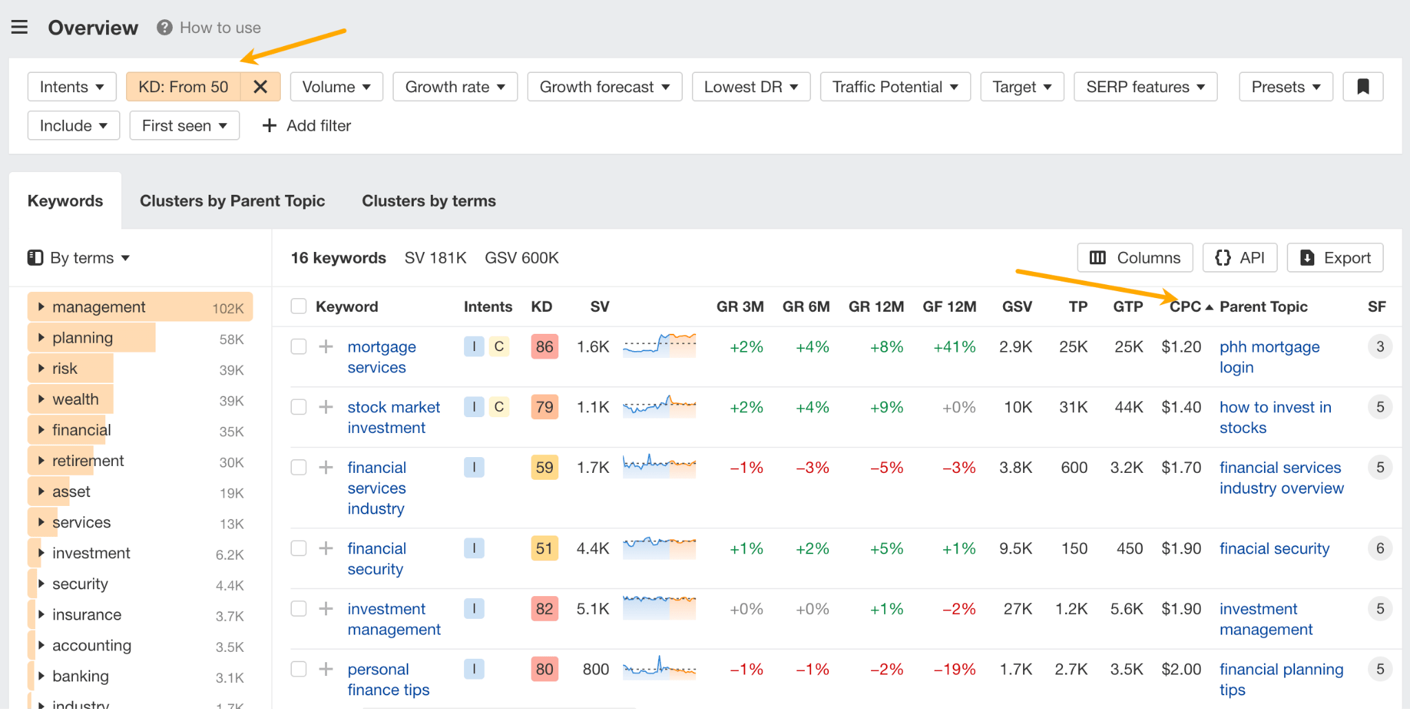 Looking for competitive keywords with low CPC. 