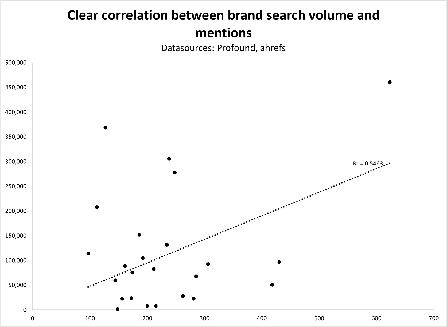 Research from Kevin Indig. A scatter plot shows a clear positive correlation between brand search volume and mentions, with data points plotted on an X and Y axis, demonstrating an upward trend with an R-squared value of 0.5463.